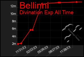 Total Graph of Bellinni