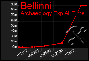 Total Graph of Bellinni