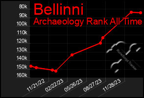 Total Graph of Bellinni