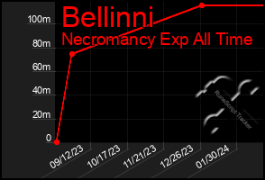 Total Graph of Bellinni