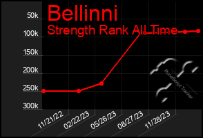 Total Graph of Bellinni