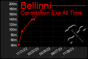 Total Graph of Bellinni