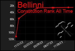 Total Graph of Bellinni