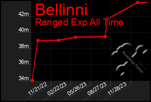 Total Graph of Bellinni