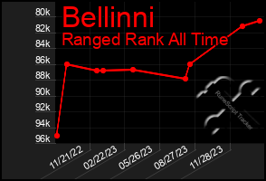 Total Graph of Bellinni