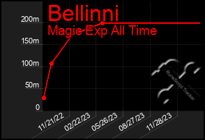 Total Graph of Bellinni