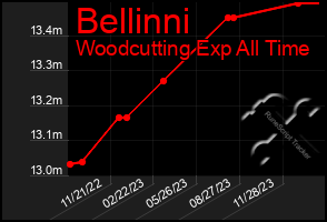 Total Graph of Bellinni