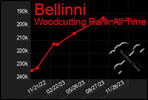 Total Graph of Bellinni