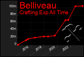 Total Graph of Belliveau