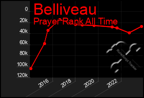 Total Graph of Belliveau