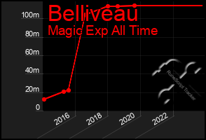 Total Graph of Belliveau