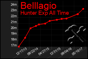 Total Graph of Belllagio