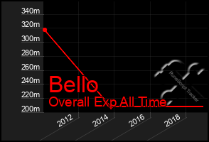 Total Graph of Bello