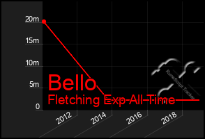 Total Graph of Bello