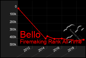 Total Graph of Bello