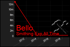 Total Graph of Bello