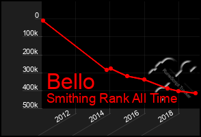 Total Graph of Bello