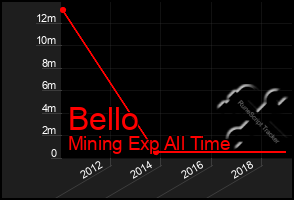 Total Graph of Bello