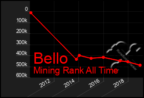 Total Graph of Bello