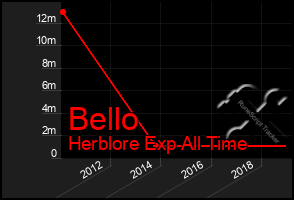 Total Graph of Bello