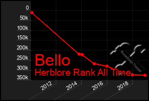 Total Graph of Bello