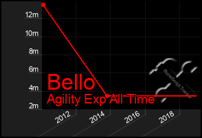 Total Graph of Bello