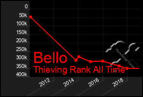 Total Graph of Bello