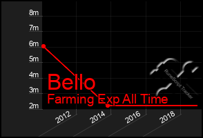 Total Graph of Bello