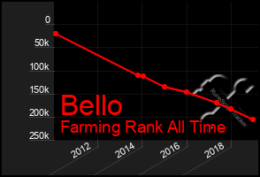 Total Graph of Bello