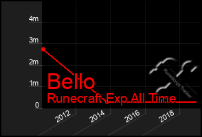 Total Graph of Bello