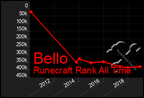 Total Graph of Bello