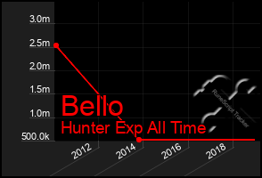 Total Graph of Bello