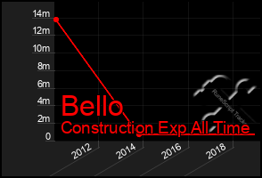 Total Graph of Bello