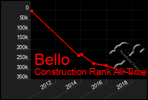 Total Graph of Bello