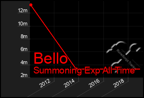 Total Graph of Bello