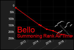 Total Graph of Bello