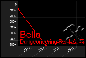 Total Graph of Bello