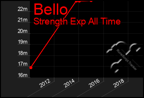 Total Graph of Bello