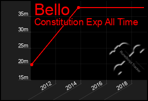 Total Graph of Bello