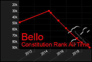 Total Graph of Bello