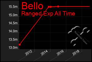 Total Graph of Bello