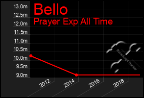 Total Graph of Bello