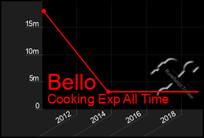 Total Graph of Bello