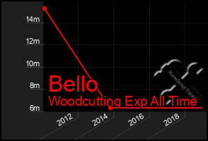 Total Graph of Bello