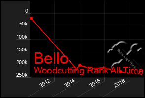 Total Graph of Bello