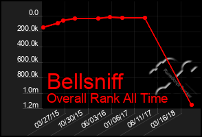 Total Graph of Bellsniff