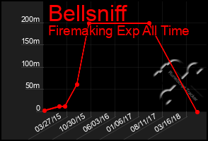 Total Graph of Bellsniff