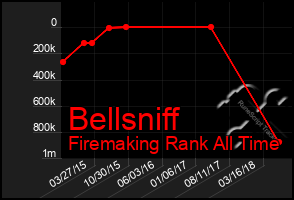 Total Graph of Bellsniff