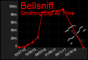 Total Graph of Bellsniff