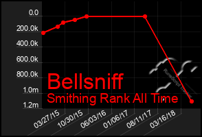 Total Graph of Bellsniff